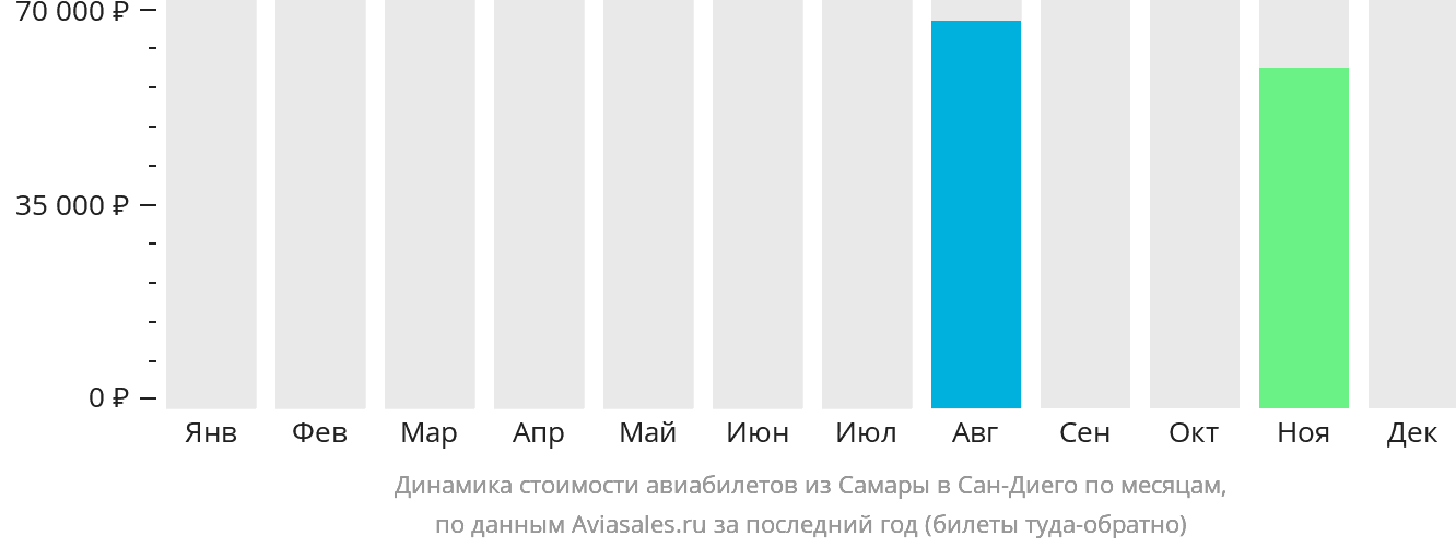 Динамика стоимости авиабилетов из Самары в Сан-Диего по месяцам