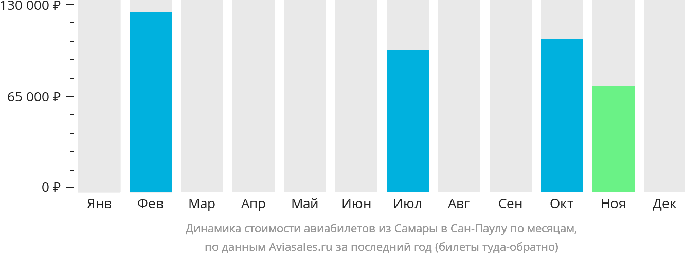 Динамика стоимости авиабилетов из Самары в Сан-Паулу по месяцам