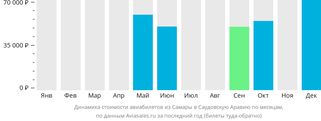 Динамика стоимости авиабилетов из Самары в Саудовскую Аравию по месяцам