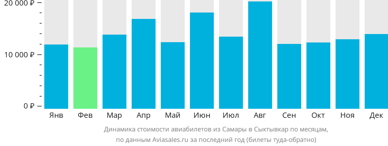 Динамика стоимости авиабилетов из Самары в Сыктывкар по месяцам