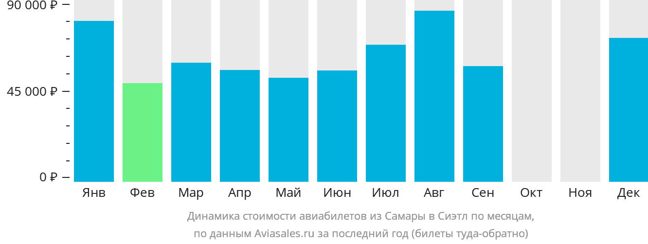 Динамика стоимости авиабилетов из Самары в Сиэтл по месяцам