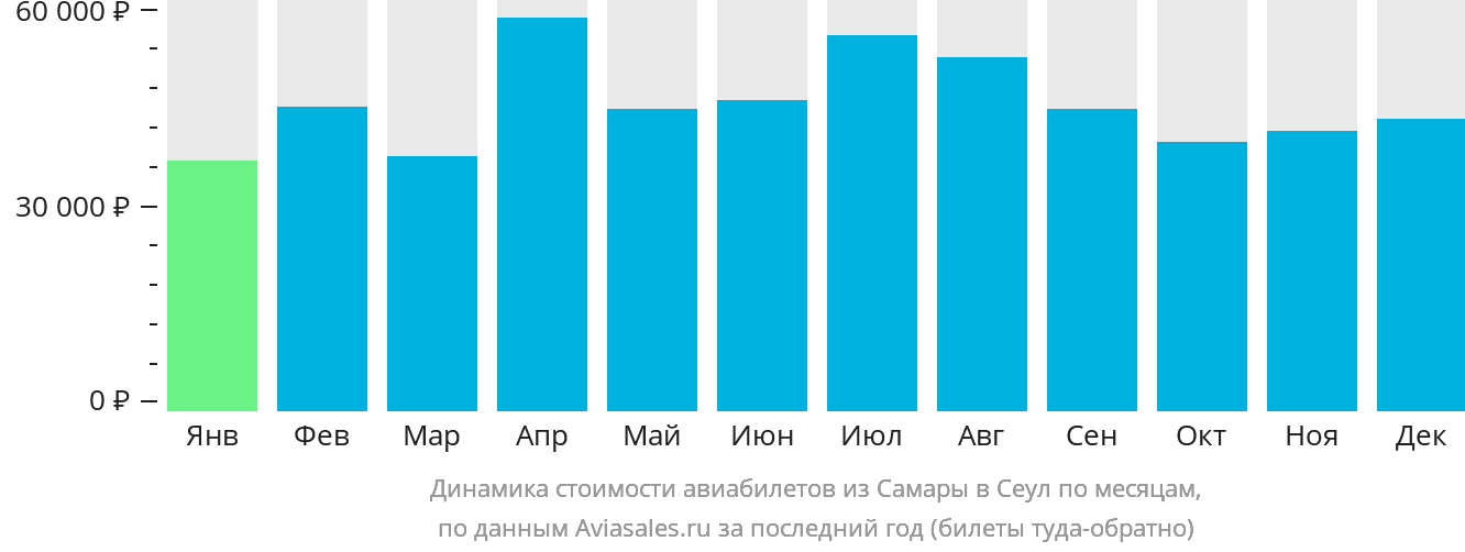 Динамика стоимости авиабилетов из Самары в Сеул по месяцам