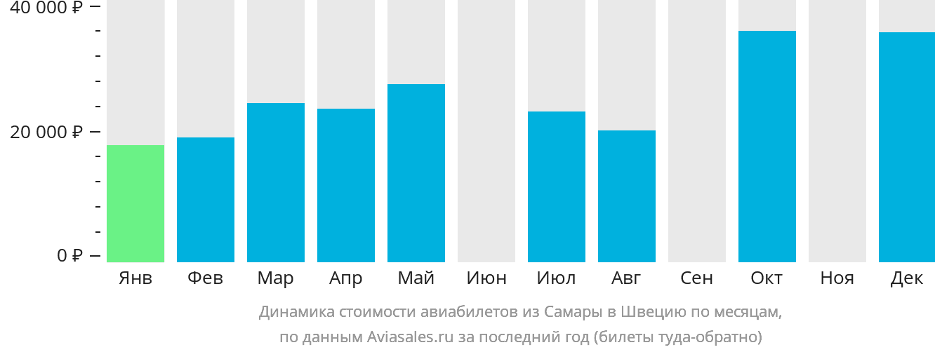 Динамика стоимости авиабилетов из Самары в Швецию по месяцам
