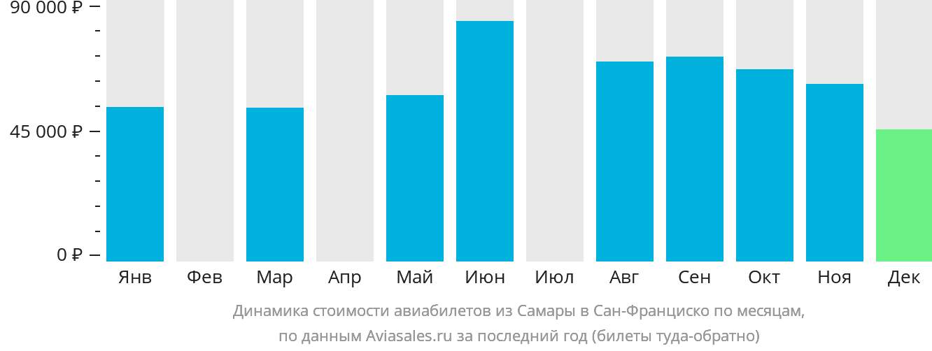 Динамика стоимости авиабилетов из Самары в Сан-Франциско по месяцам