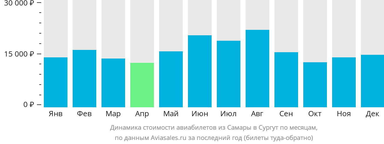 Динамика стоимости авиабилетов из Самары в Сургут по месяцам