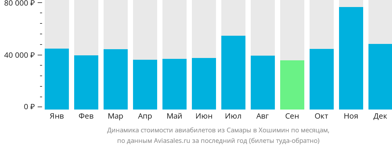 Динамика стоимости авиабилетов из Самары в Хошимин по месяцам