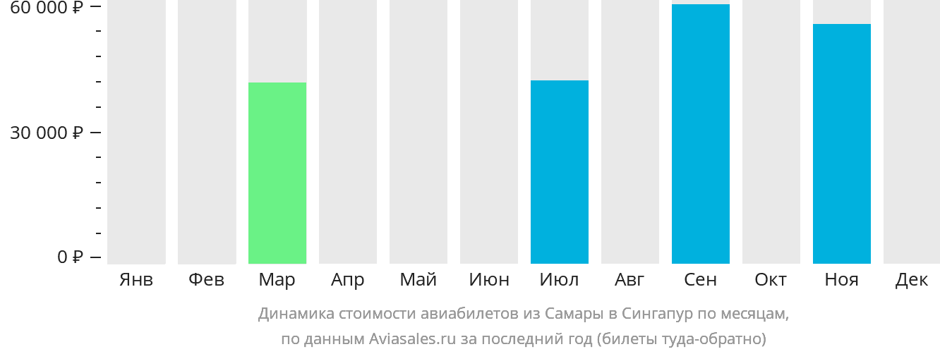 Динамика стоимости авиабилетов из Самары в Сингапур по месяцам