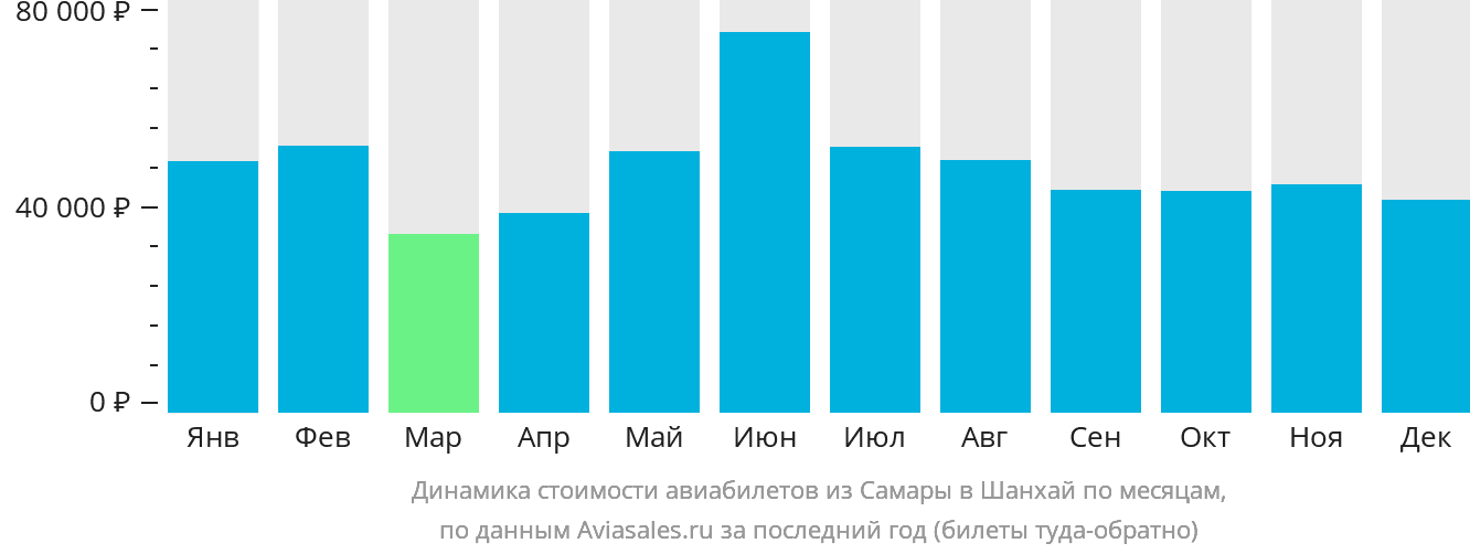 Динамика стоимости авиабилетов из Самары в Шанхай по месяцам
