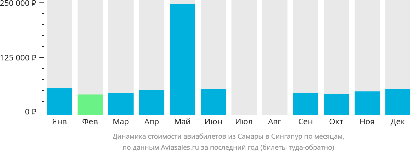 Динамика стоимости авиабилетов из Самары в Сингапур по месяцам