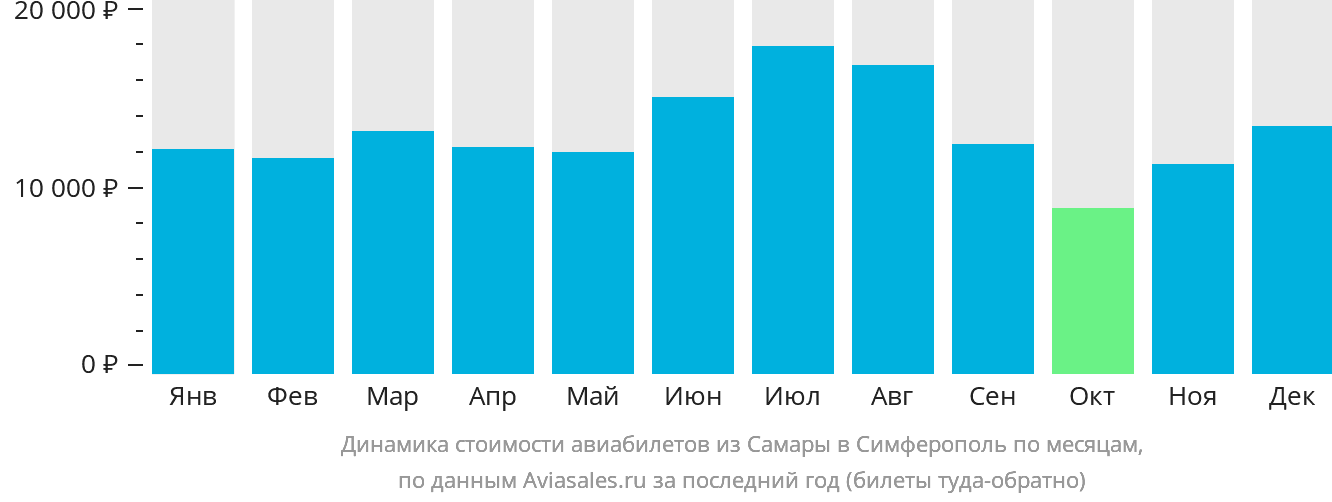Динамика стоимости авиабилетов из Самары в Симферополь по месяцам