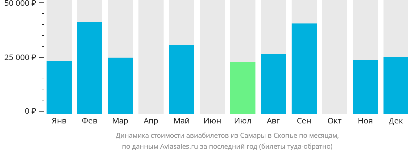 Динамика стоимости авиабилетов из Самары в Скопье по месяцам