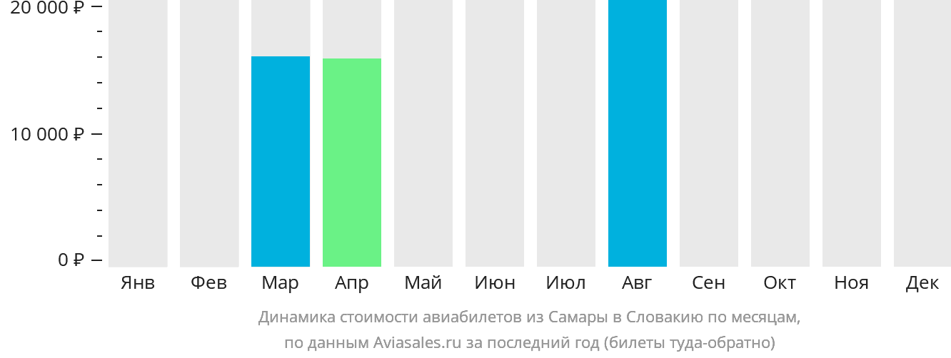 Динамика стоимости авиабилетов из Самары в Словакию по месяцам