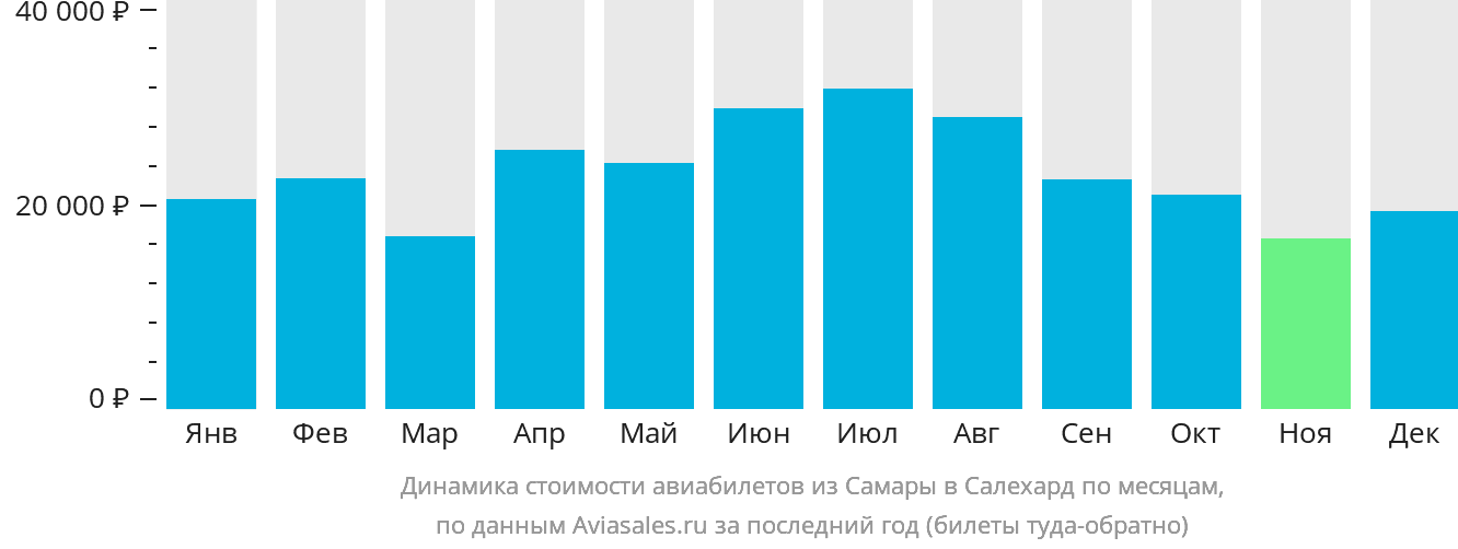 Динамика стоимости авиабилетов из Самары в Салехард по месяцам