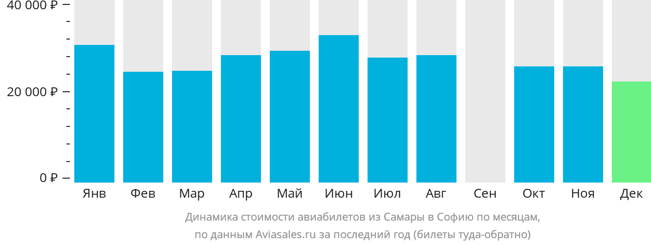 Динамика стоимости авиабилетов из Самары в Софию по месяцам