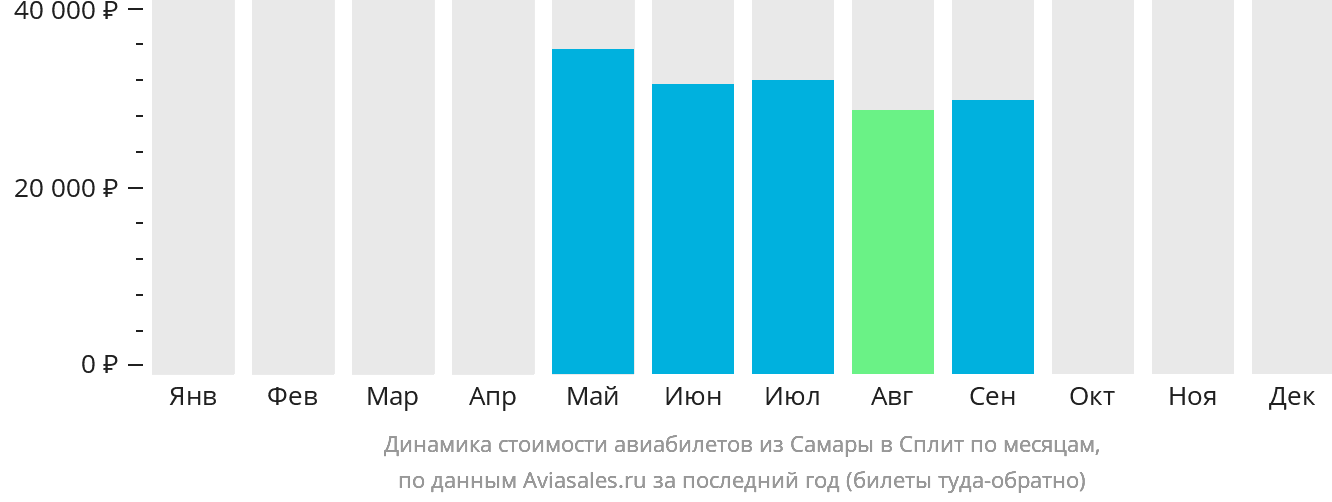 Динамика стоимости авиабилетов из Самары в Сплит по месяцам