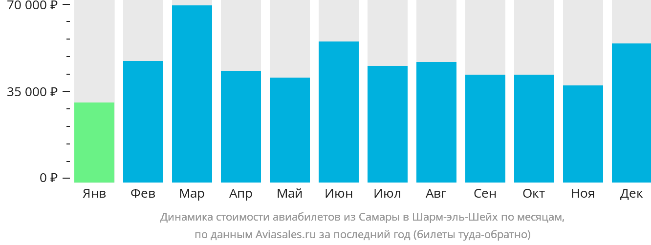 Динамика стоимости авиабилетов из Самары в Шарм-эш-Шейх по месяцам