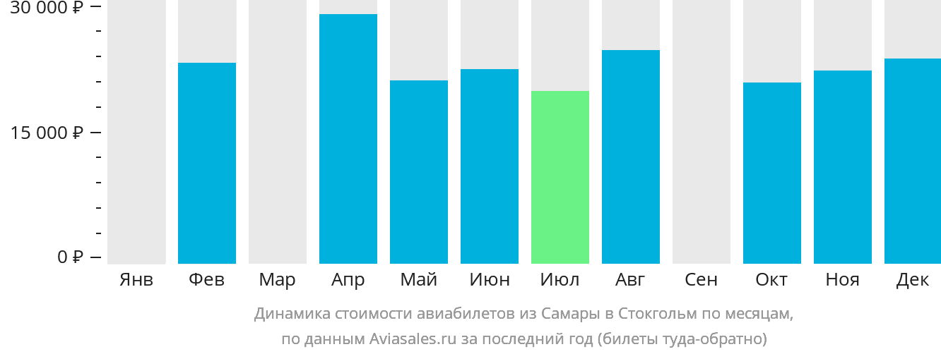 Динамика стоимости авиабилетов из Самары в Стокгольм по месяцам