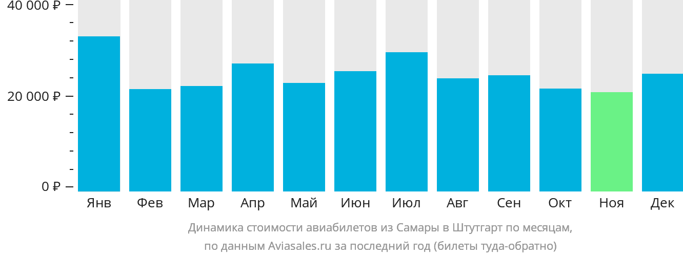 Динамика стоимости авиабилетов из Самары в Штутгарт по месяцам