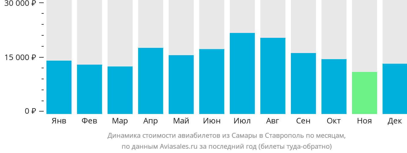 Динамика стоимости авиабилетов из Самары в Ставрополь по месяцам