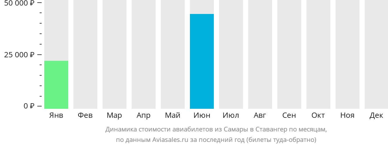 Динамика стоимости авиабилетов из Самары в Ставангер по месяцам