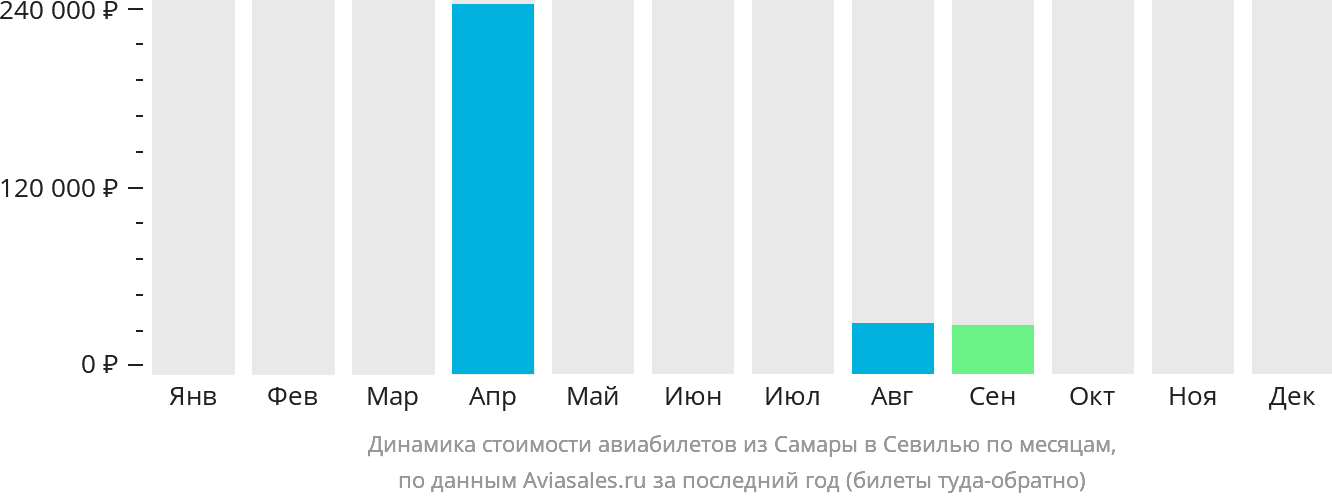 Динамика стоимости авиабилетов из Самары в Севилью по месяцам