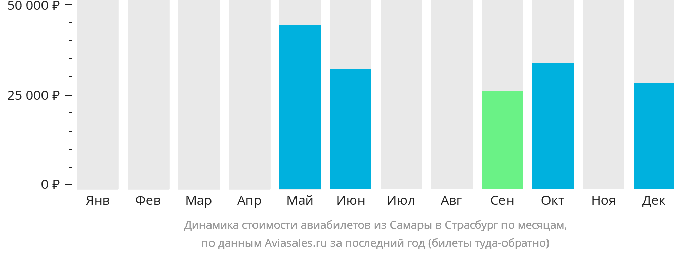 Динамика стоимости авиабилетов из Самары в Страсбург по месяцам