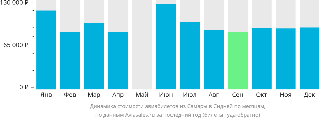 Динамика стоимости авиабилетов из Самары в Сидней по месяцам