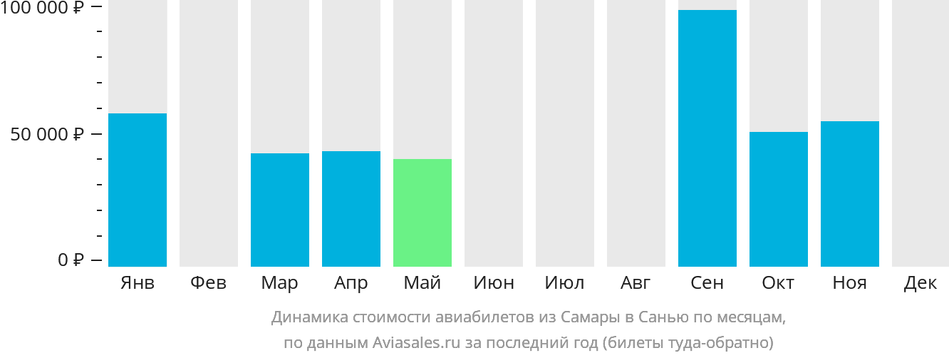 Динамика стоимости авиабилетов из Самары в Санья по месяцам