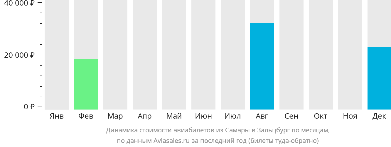 Динамика стоимости авиабилетов из Самары в Зальцбург по месяцам