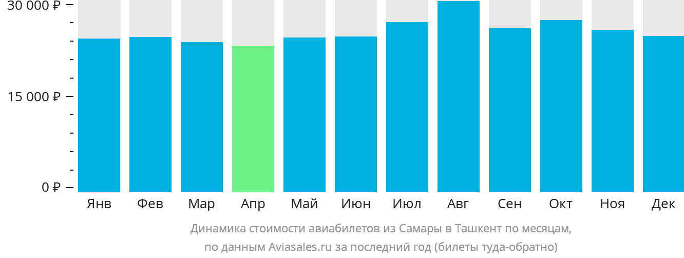 Динамика стоимости авиабилетов из Самары в Ташкент по месяцам