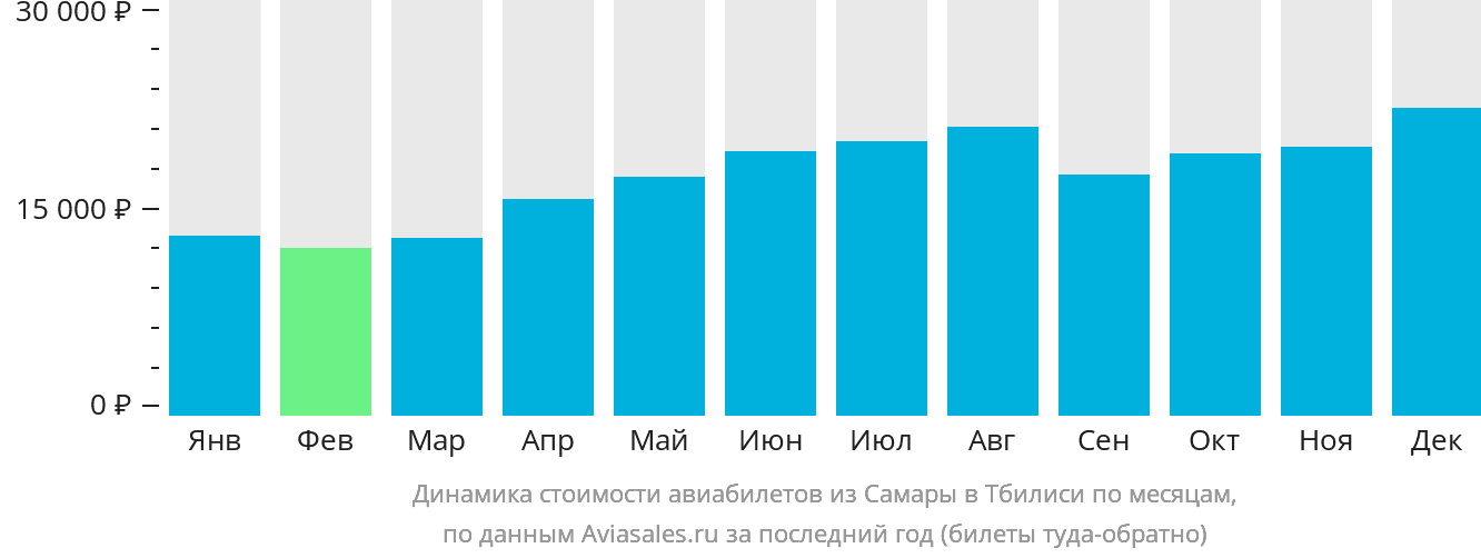 Динамика стоимости авиабилетов из Самары в Тбилиси по месяцам