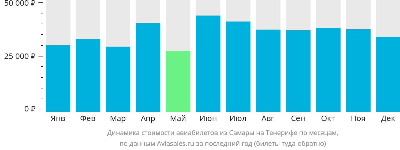 Динамика стоимости авиабилетов из Самары на Тенерифе по месяцам
