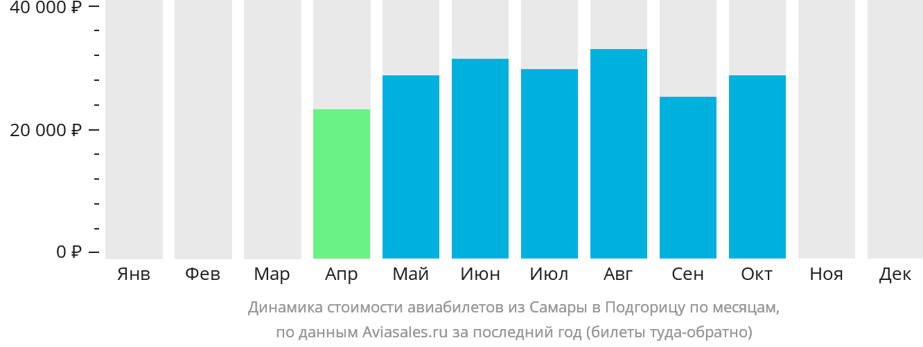 Динамика стоимости авиабилетов из Самары в Подгорицу по месяцам