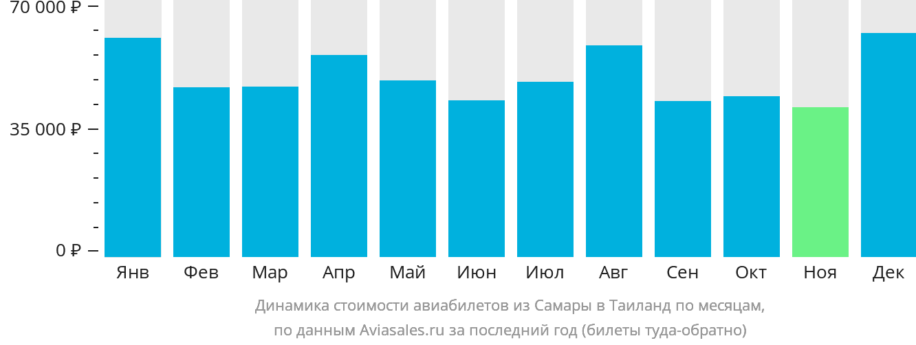 Динамика стоимости авиабилетов из Самары в Таиланд по месяцам