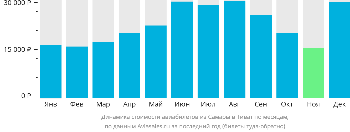 Динамика стоимости авиабилетов из Самары в Тиват по месяцам