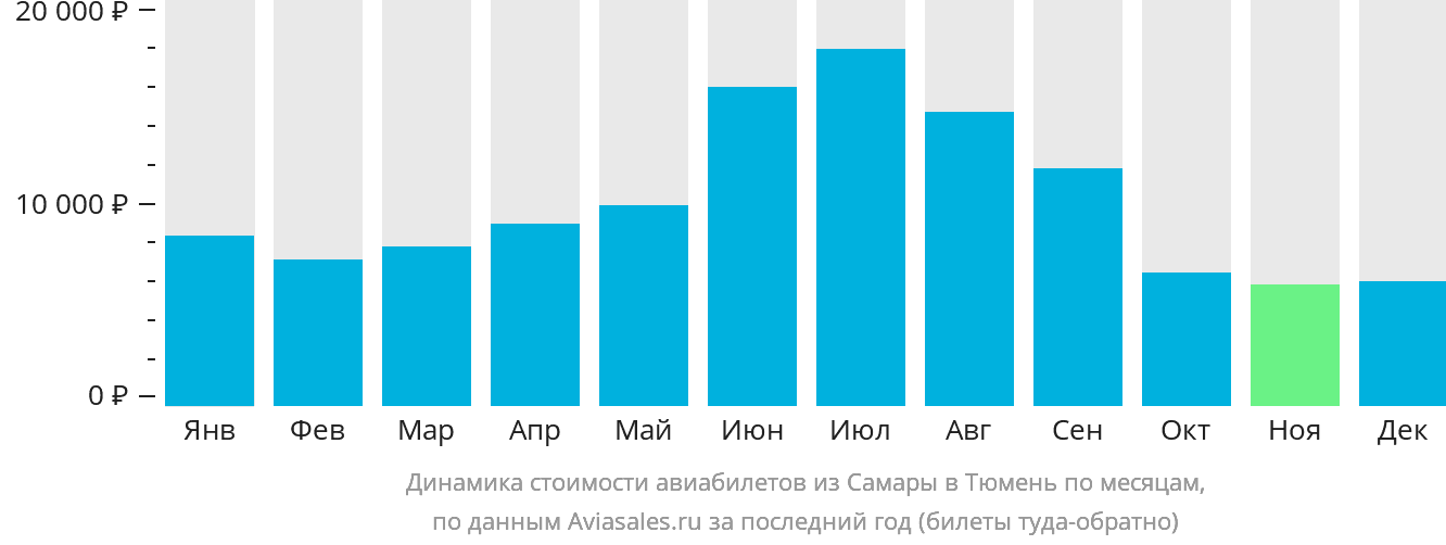 Динамика стоимости авиабилетов из Самары в Тюмень по месяцам