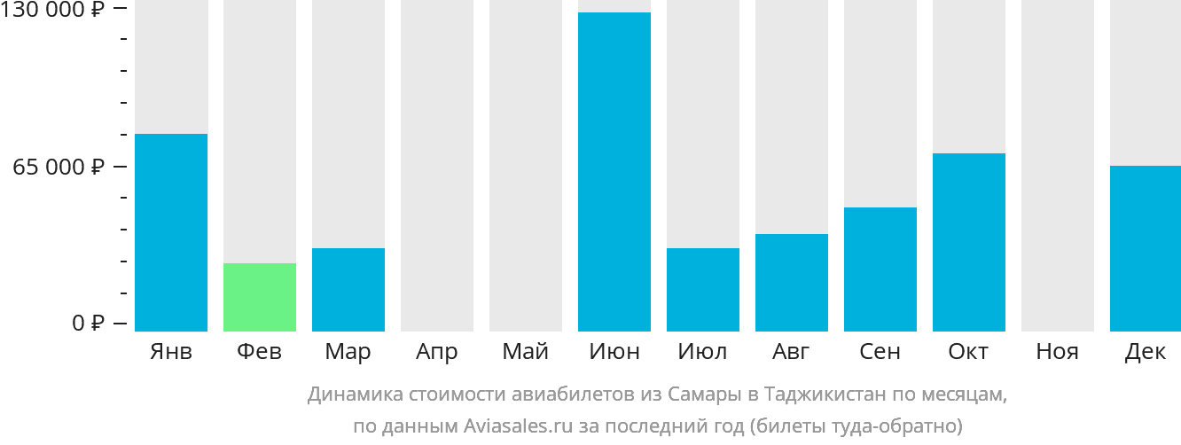 Динамика стоимости авиабилетов из Самары в Таджикистан по месяцам