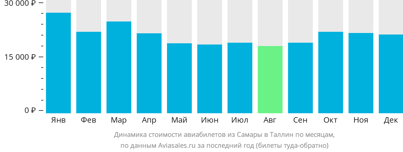 Динамика стоимости авиабилетов из Самары в Таллин по месяцам
