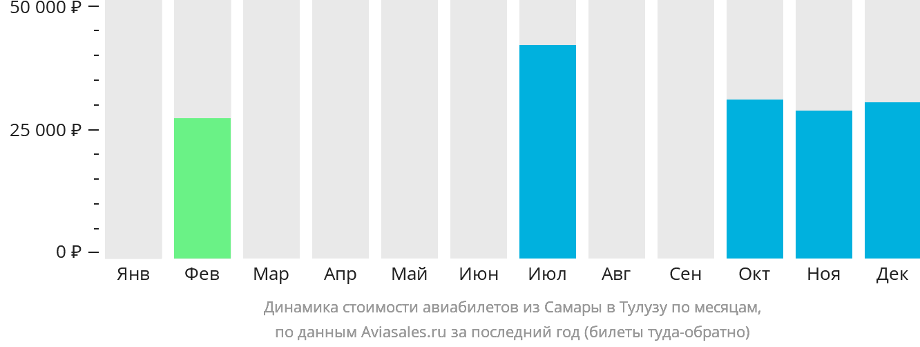 Динамика стоимости авиабилетов из Самары в Тулузу по месяцам