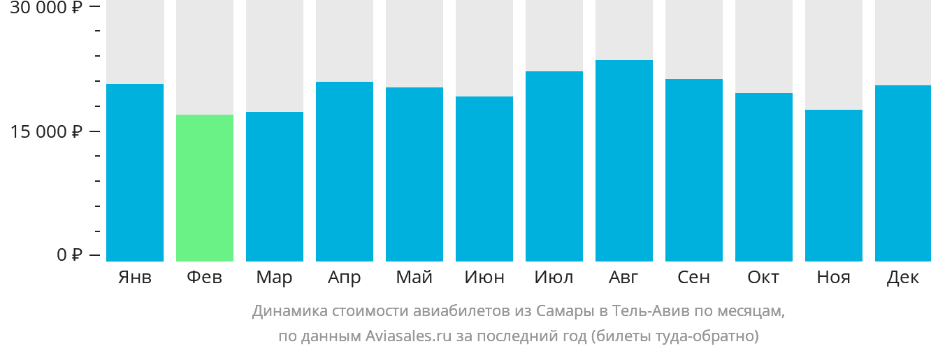 Динамика стоимости авиабилетов из Самары в Тель-Авив по месяцам