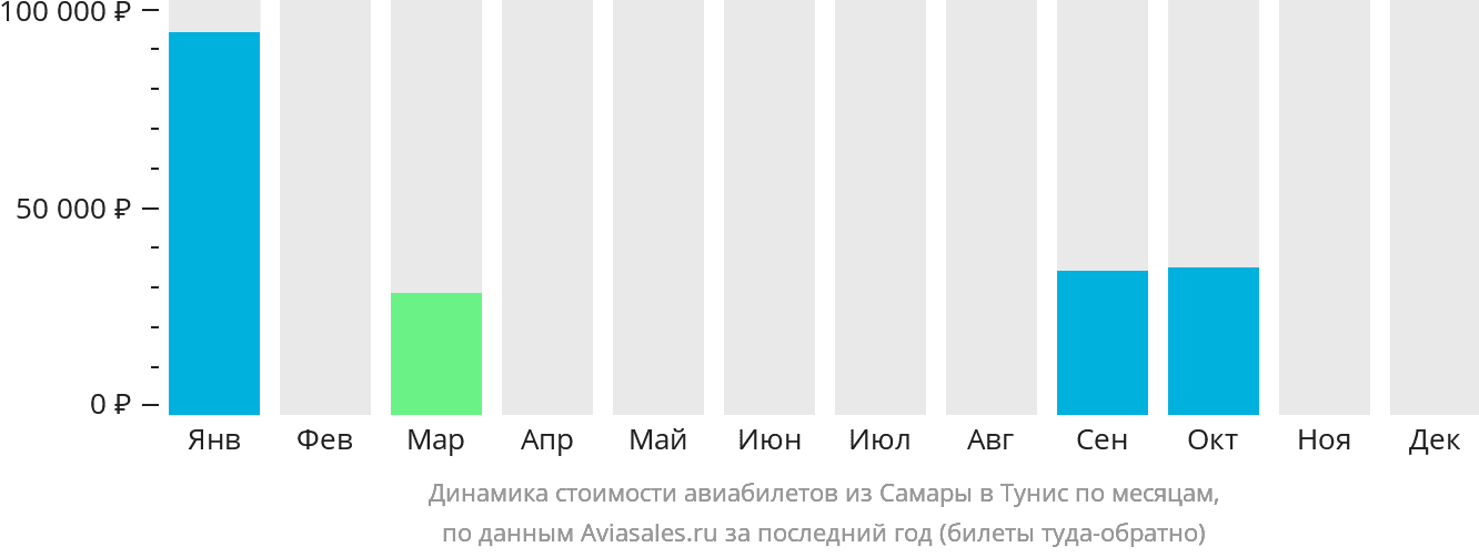 Динамика стоимости авиабилетов из Самары в Тунис по месяцам