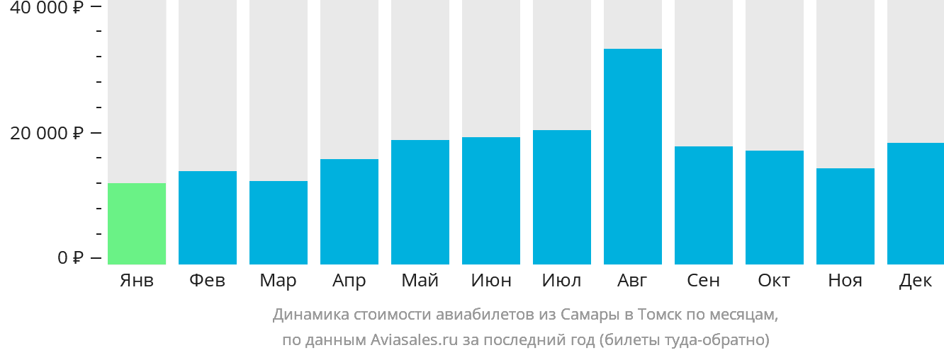 Динамика стоимости авиабилетов из Самары в Томск по месяцам