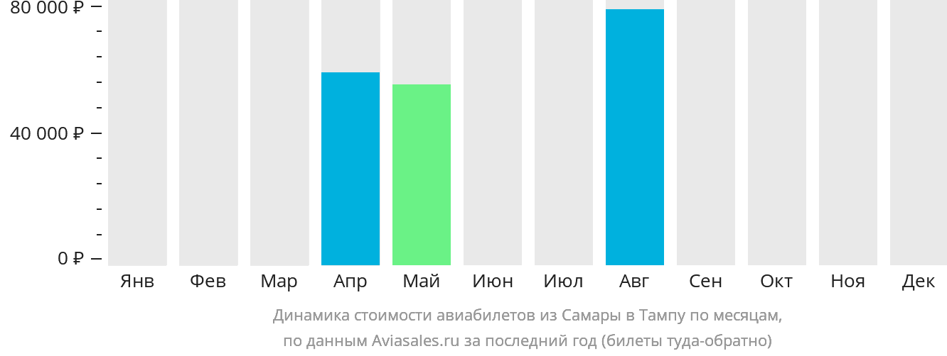 Динамика стоимости авиабилетов из Самары в Тампу по месяцам