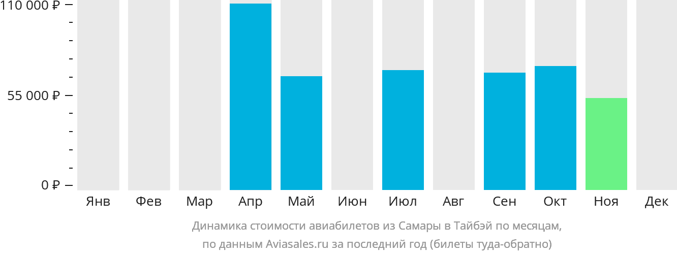 Динамика стоимости авиабилетов из Самары в Тайбэй по месяцам