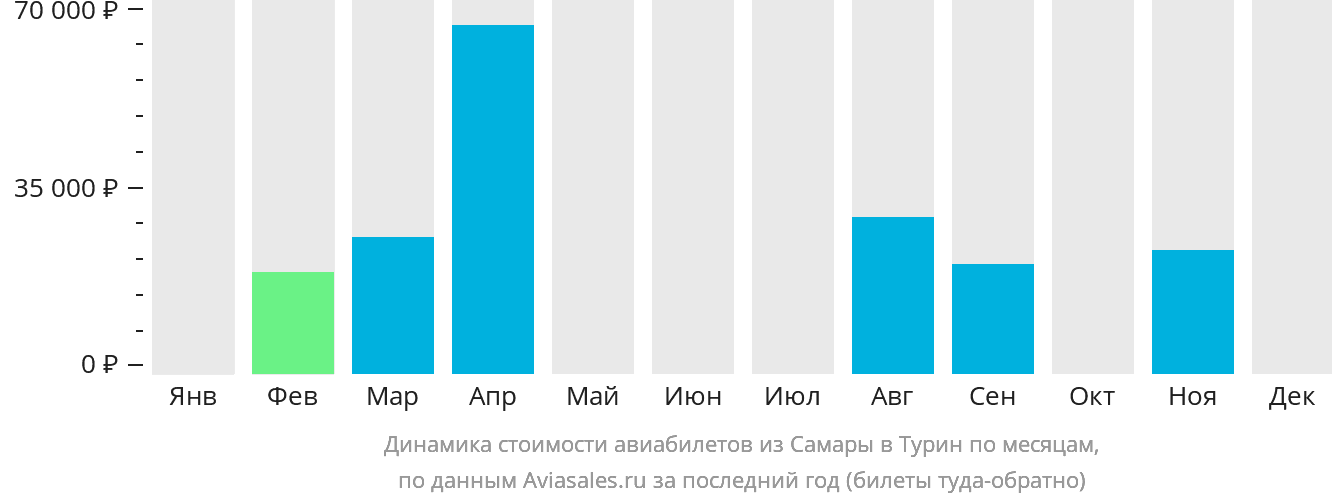 Динамика стоимости авиабилетов из Самары в Турин по месяцам