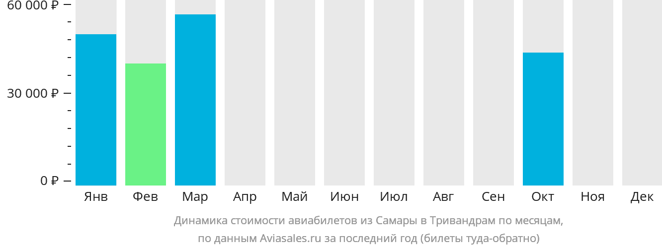 Динамика стоимости авиабилетов из Самары в Тривандрам по месяцам