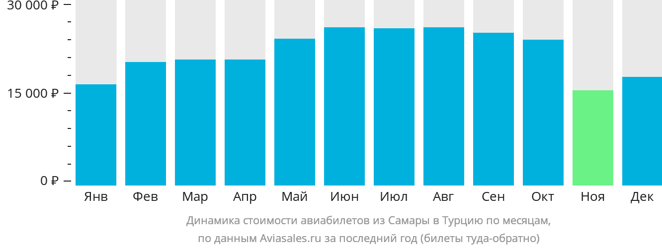 Динамика стоимости авиабилетов из Самары в Турцию по месяцам
