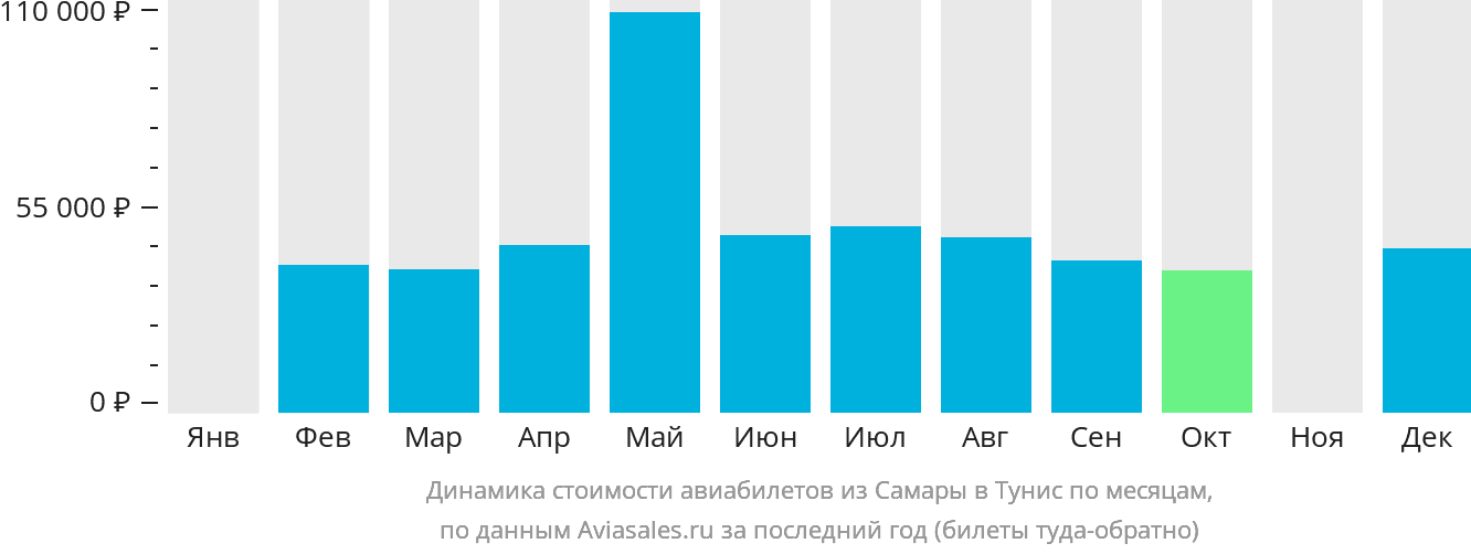 Динамика стоимости авиабилетов из Самары в Тунис по месяцам