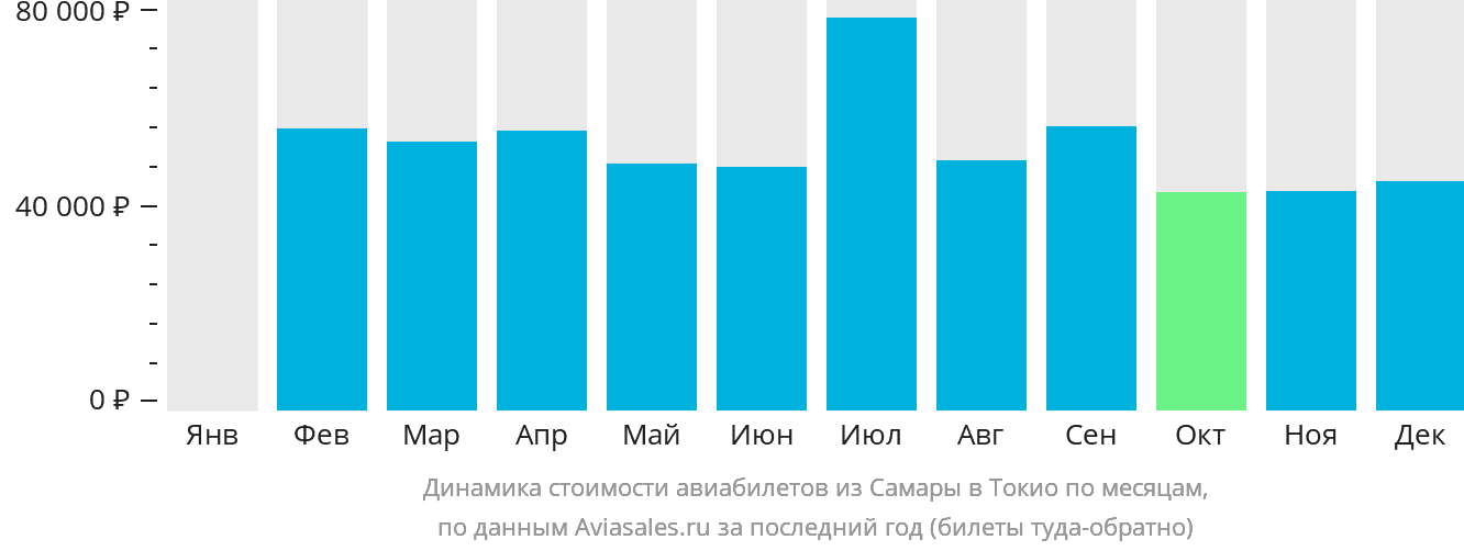 Динамика стоимости авиабилетов из Самары в Токио по месяцам