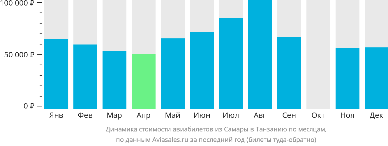 Динамика стоимости авиабилетов из Самары в Танзанию по месяцам